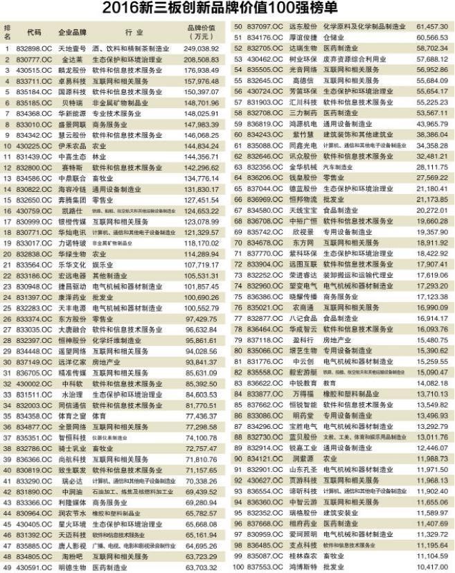 2016新三板創新品牌價值100強榜單揭曉(图1) 2016新三板創新品牌價值100強榜單揭曉(图1)
