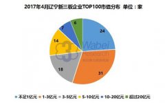 2017年遼甯新三板企業市值TOP100